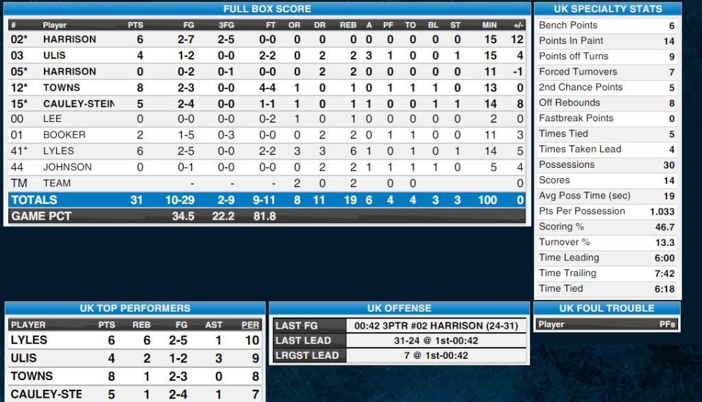 Halftime Boxscore Cincinnati vs. Kentucky All Kentucky Sports