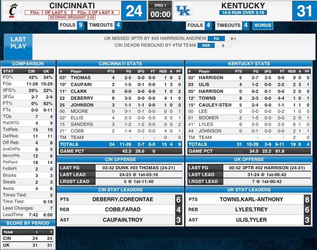 Halftime Boxscore Cincinnati vs. Kentucky All Kentucky Sports