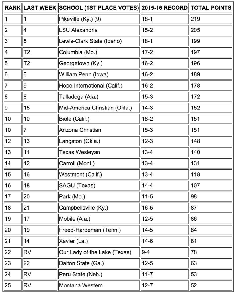 UPIKE Men's Basketball Keeps No. 1 Spot in NAIA Top25 Poll All