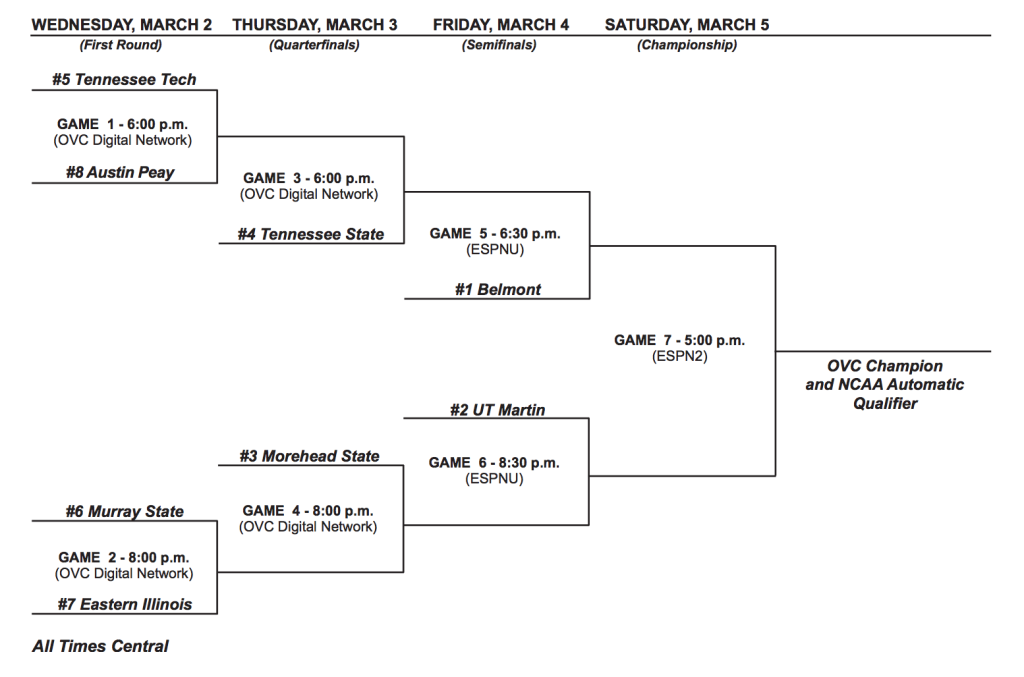 2016 Men's OVC Tournament Bracket All Kentucky Sports
